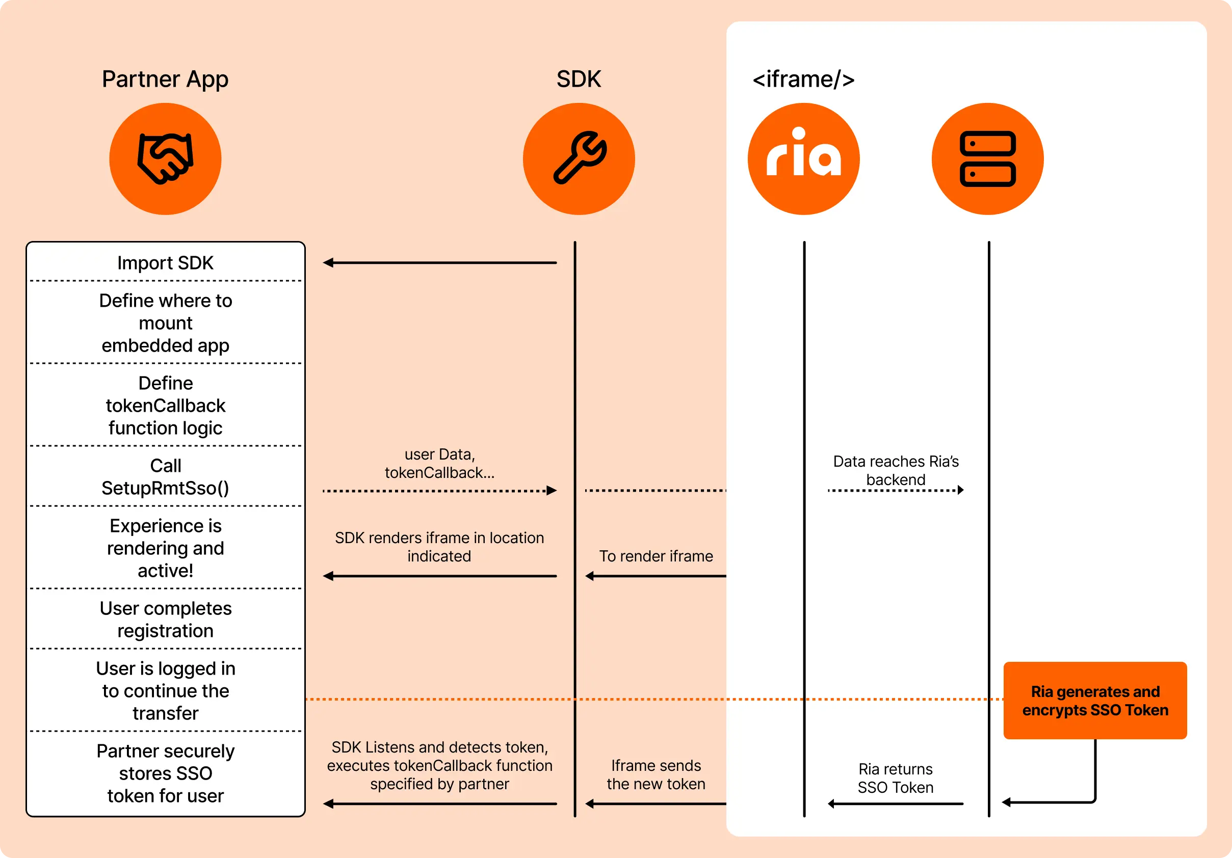 SDK Flow First User