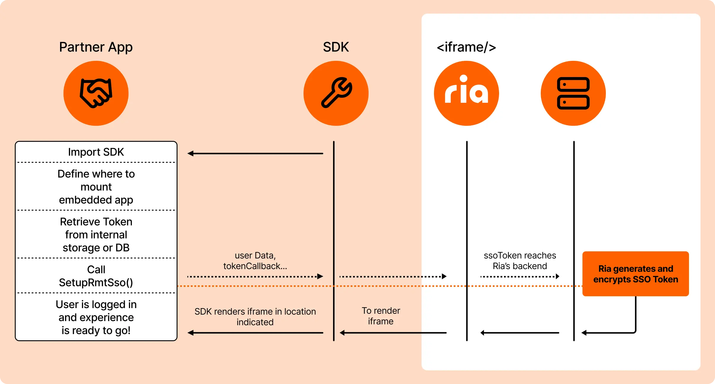 SDK Flow Returning User